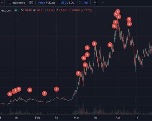 Вложил менее $6000 и заработал более $1,5 млн на мем