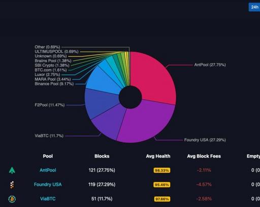 Среди майнеров новый лидер — он принадлежит производителю ASIC BitMain