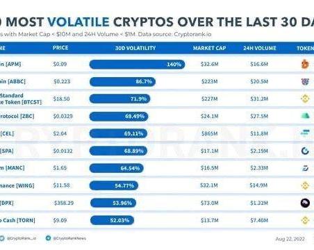 Биткоин и эфир не вошли в рейтинг самых волатильных криптовалют